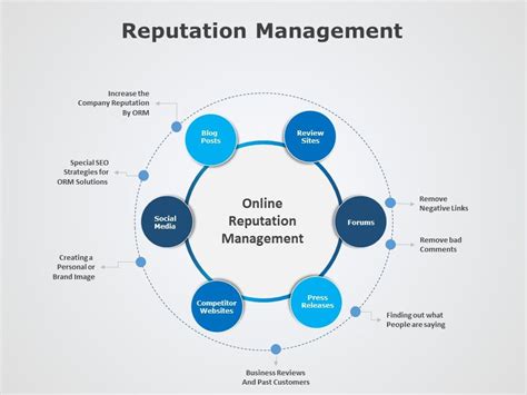 Reputation Management 05 Powerpoint Template