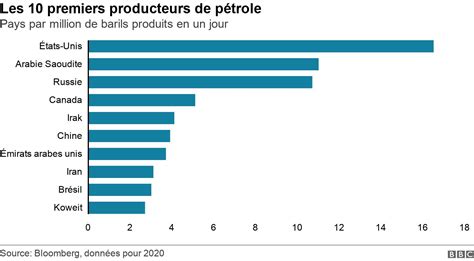 Guerre Ukraine Russie le monde peut il se passer du pétrole et du