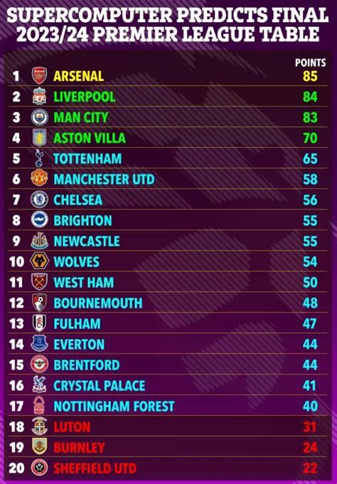 Supercomputer Predicts Premier League Season Champion News Am