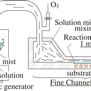 Schematic Illustration Of Fine Channel Mist Cvd System Used For Growth