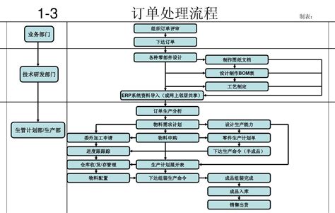 公司生产管理流程图word文档免费下载亿佰文档网