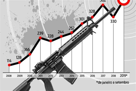 Apreens O De Fuzis Pela Pol Cia Militar Bate Recorde Hist Rico Pmerj