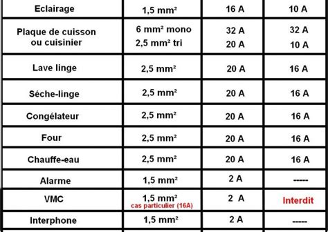 Norme Obligatoire Tableau Electrique Combles Isolation