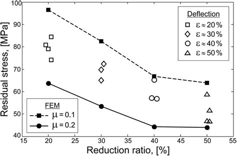 An Analysis Of Longitudinal Residual Stresses In En Aw Alloy