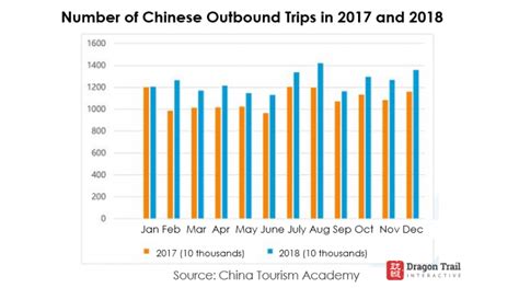 CTA Annual Report On China Outbound Tourism Development 2019 Dragon