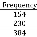 Frequency And Percentage Distribution Of Respondents According To Age