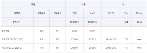 Kodex 23 12 국고채액티브 운용전략 분배금 세금 시세 전망 분석