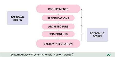 System Analysis | System Design - GeeksforGeeks