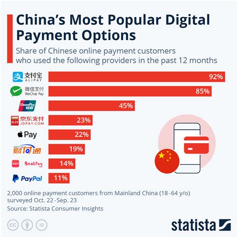 Chart Chinas Most Popular Digital Payment Services Statista