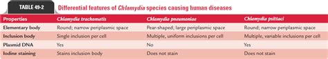 Chlamydia General Properties Growth And Multiplication