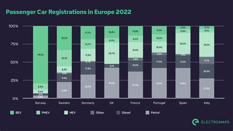 Electric Vehicle Sales In Europe In 2022