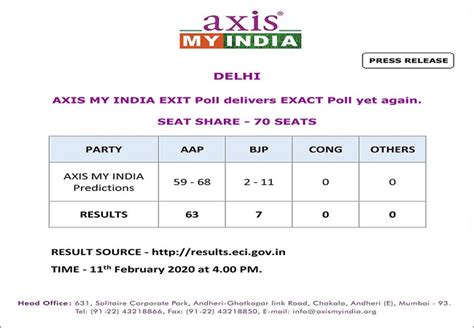 Delhi Elections 2020 Bang On Axis My India Gets Another Exit Poll Right