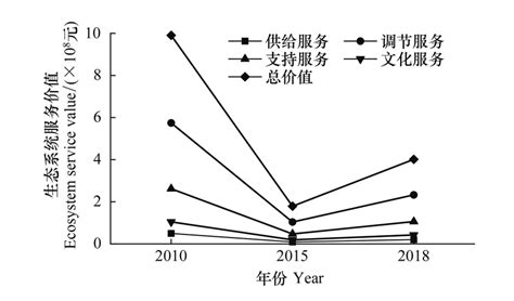 基于土地利用变化的和田地区生态系统服务价值分析