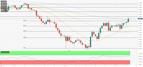 Eur Usd El Euro Se Enfrenta A Varios Obst Culos Clave Antes De La Paridad