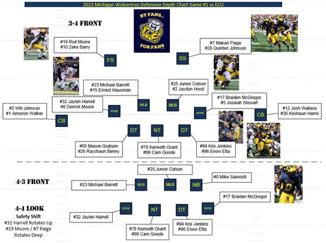 Depth Chart Archives Umgoblue Com Michigan Wolverine Football