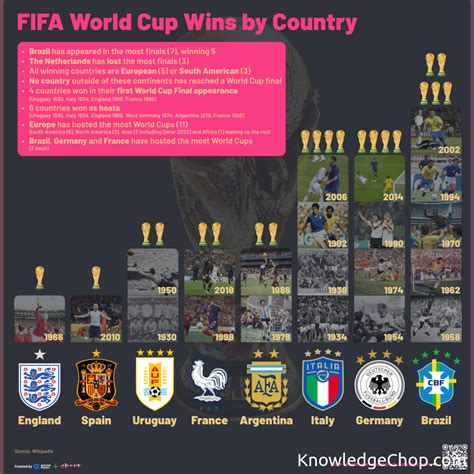 [oc] Fifa World Cup Wins By Country 🥷 Knowledge Ninja