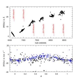 Evolution of the Hα line profile and its width as measured by the