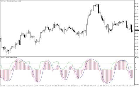 Macd On Rsi Indicator Mt4 Free Download Forexracer