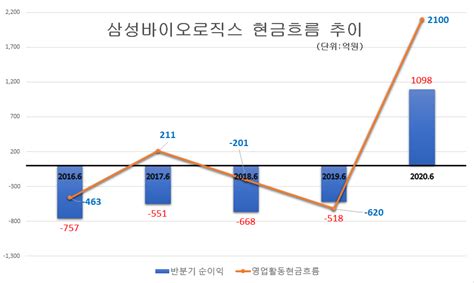 삼성바이오로직스 현금창출 본격화1h 2100억 유입 Press9