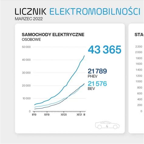 Licznik Elektromobilno Ci I Kwarta