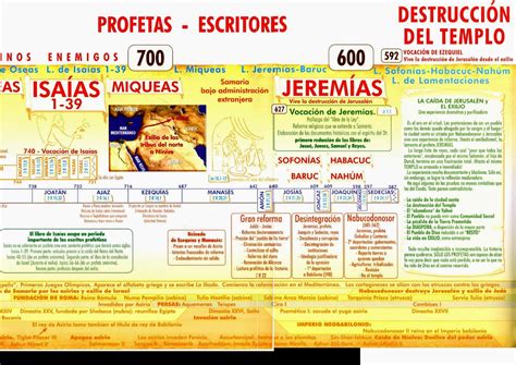 Linea De Tiempo Antiguo Testamento Linea De Tiempo Antiguo Testamento