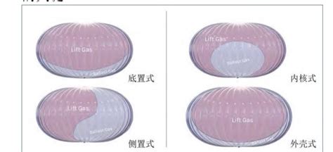Itis Myduty on Twitter RT lude media 如图所示这样的高空间谍气球平流层浮空器囊体都是双层有