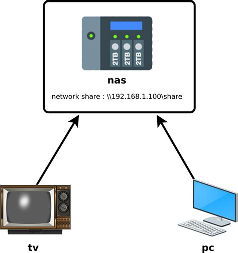 Gnu Linux How To Create Your Own Nas