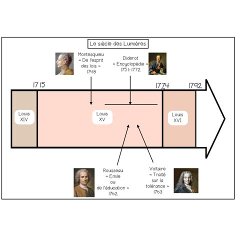 Frise Chronologique Les Lumi Res