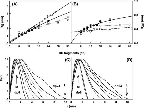 The Solution Structure Of Heparan Sulfate Differs From That Of Heparin