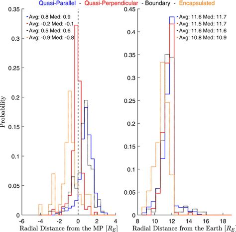 Histograms Showing Distributions Average And Median Values For Scale