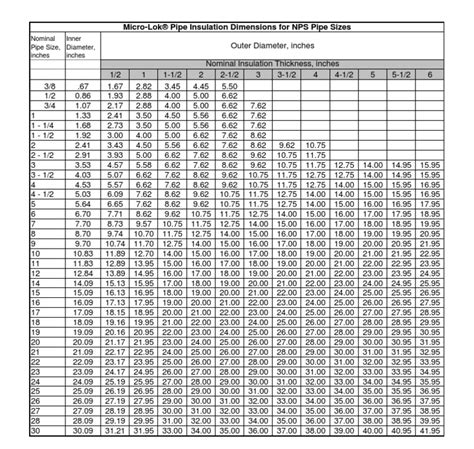 Micro-Lok® Pipe Insulation Dimensions for NPS Pipe Sizes