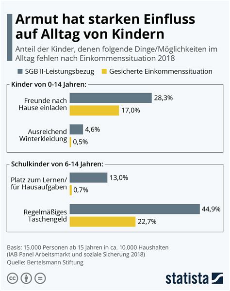 Infografik Armut Hat Starken Einfluss Auf Alltag Von Kindern Statista