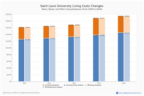 Saint Louis University - Tuition & Fees, Net Price