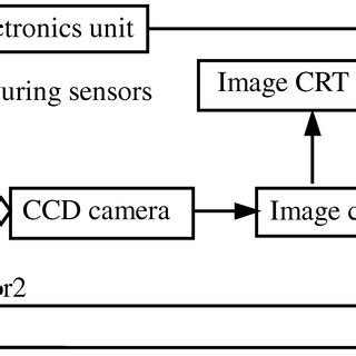 Electronics and control system used in this work. | Download Scientific Diagram