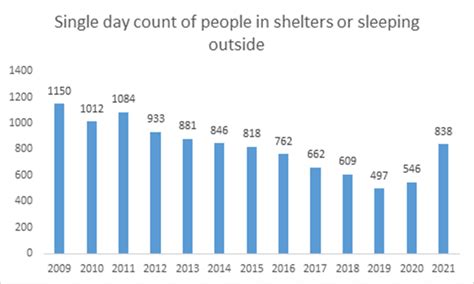 January Point In Time Count Shows Large Increase In Region S Homeless