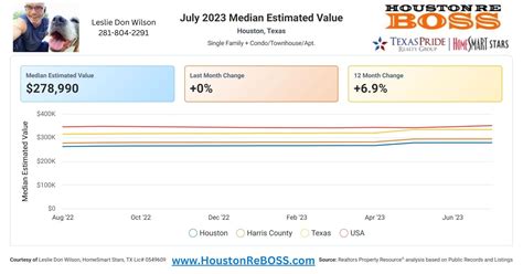 Houston Real Estate Market Trends July