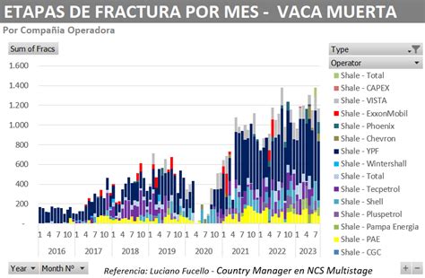 Vaca Muerta agosto cerró con una baja en la actividad de fracturas