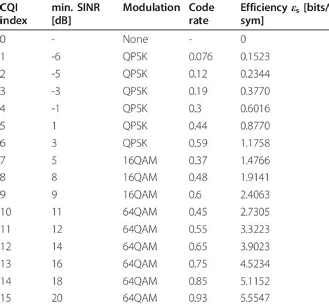 Adaptive Modulation And Coding Table Download Scientific Diagram