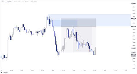 Usd Cad Usd Cad Chart Image Tradingview