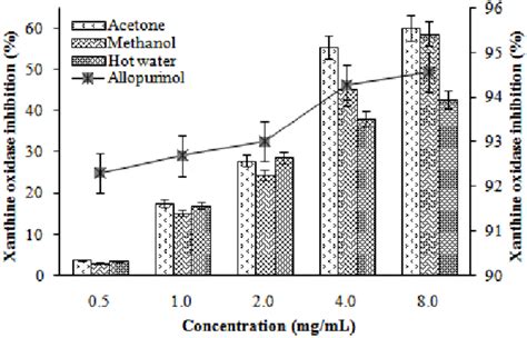 Xanthine Oxidase Inhibitory Activity Of Various Extracts From The