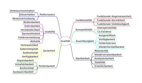 Qualit T Funktionale Und Nichtfunktionale Anforderungen In Der