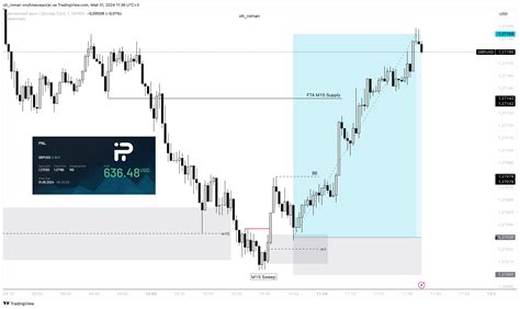 OANDA GBPUSD Chart Image By Oh Roman TradingView