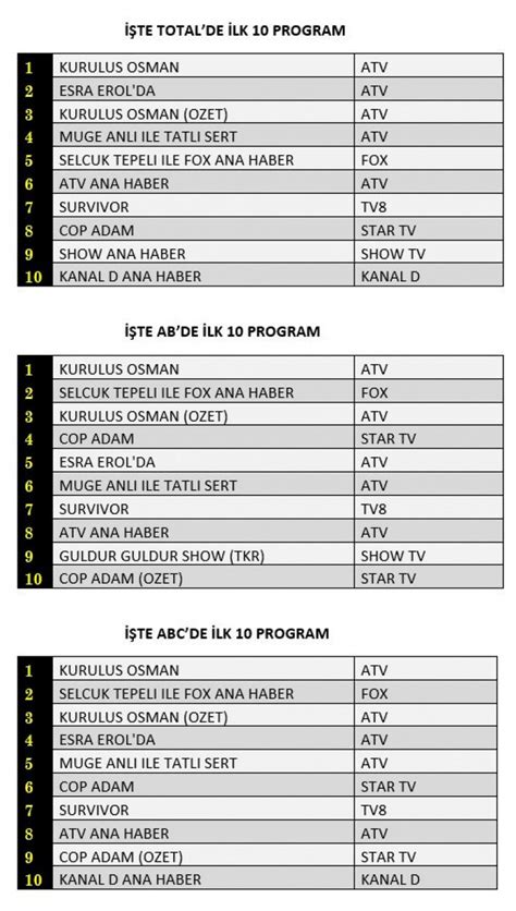 25 Ocak reyting sonuçları açıklandı Survivor 2023 Kuruluş Osman Çöp