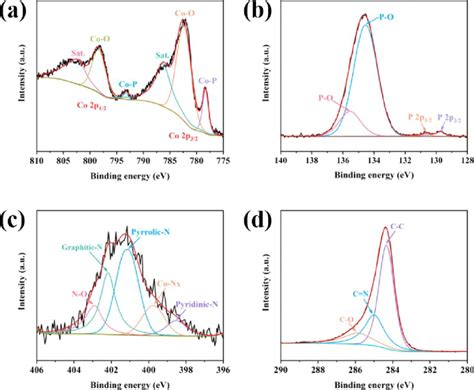 Xps Spectra Of Cop Co P Ncnt Cf A Co P B P P C N S And