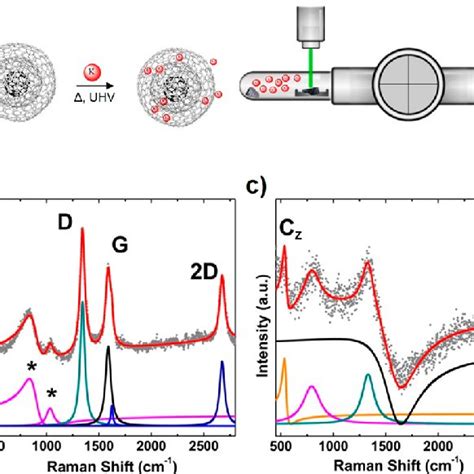 In Situ Raman Spectra Recorded Under High Vacuum Conditions ∼10 −6 Download Scientific Diagram