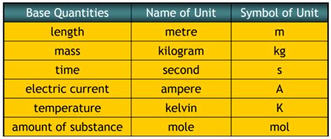 Cie As A Level Physics Topic Physical Quantities And Units