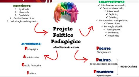 Mapas Mentais Sobre Projeto PolÍtico PedagÓgico Study Maps