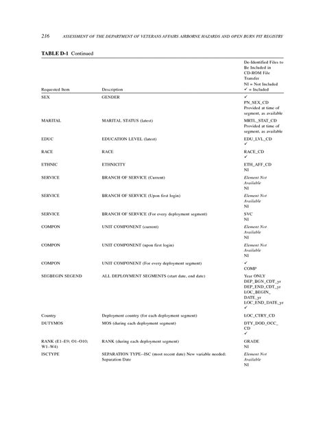 Appendix D Data Requested Assessment Of The Department Of Veterans