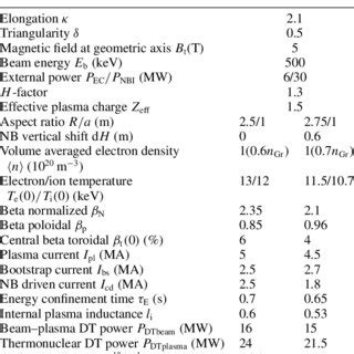 Radial Profiles Of Plasma Parameters In The Steady State Regime Of The