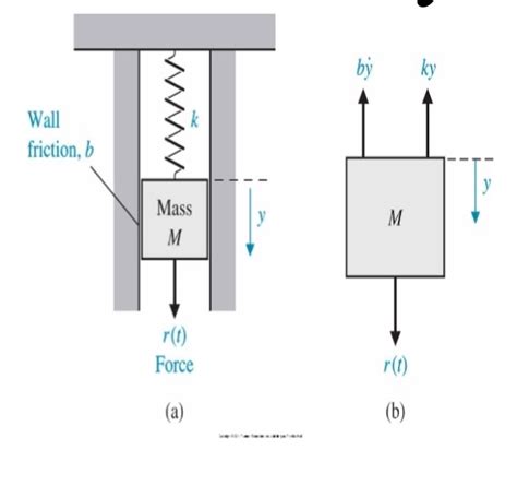 Solved Consider The Spring Mass Damper System Shown In Chegg